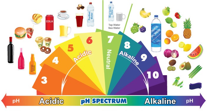 pH Spectrum
